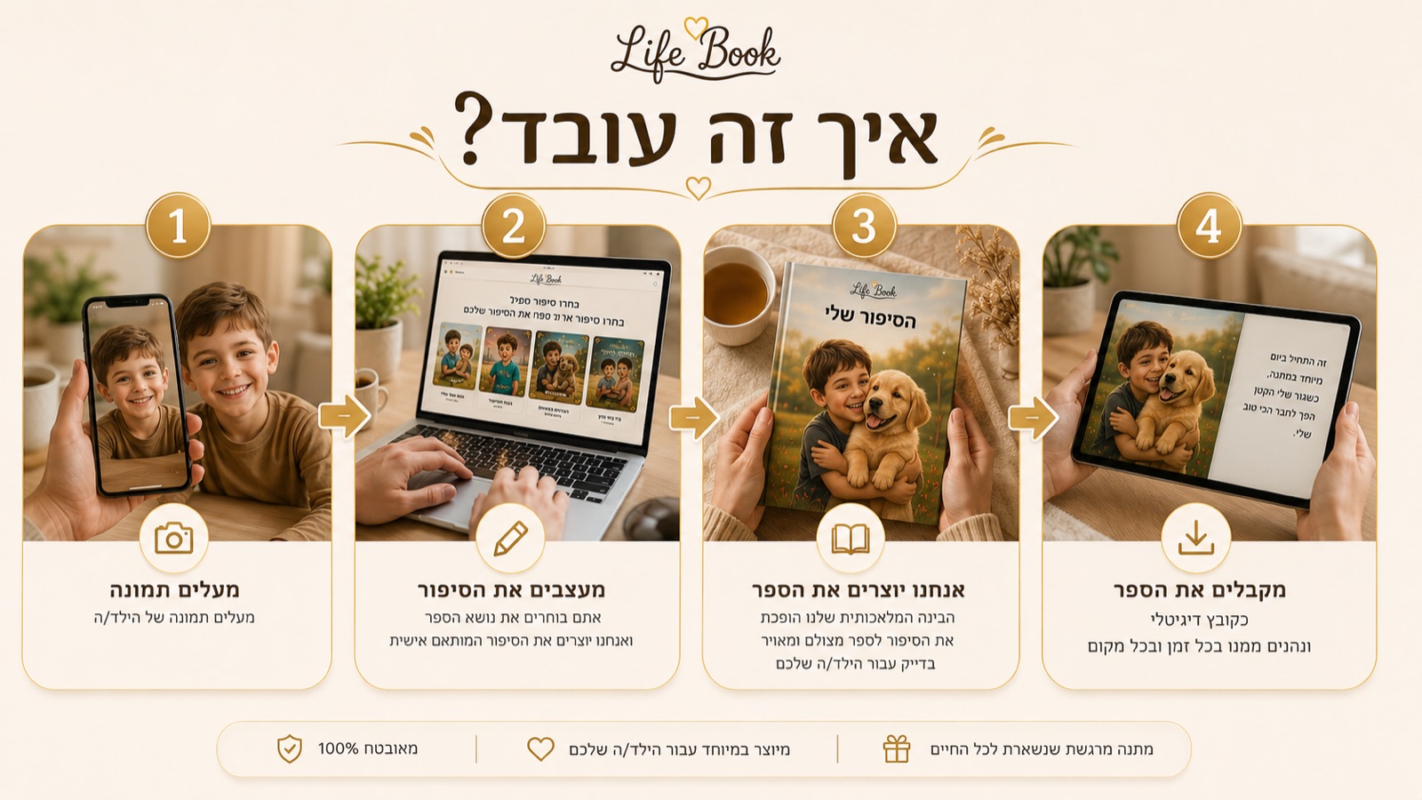 שלבי יצירת ספר ילדים